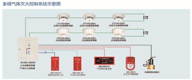 多线气体灭火控制系统