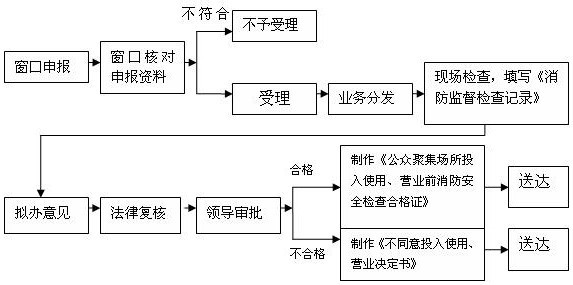 消防安全检查