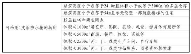 室内消火栓设计要求